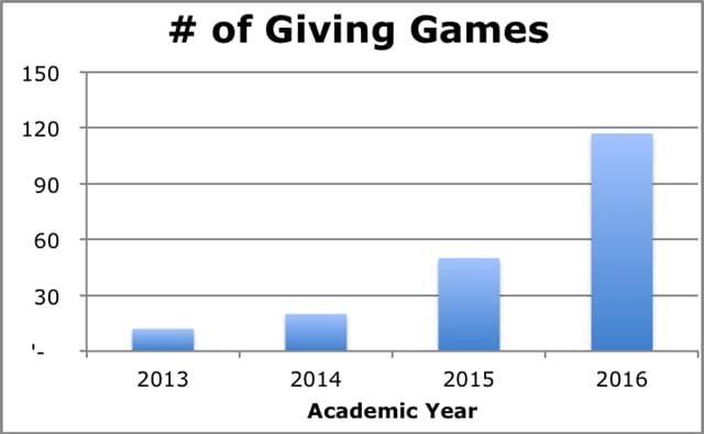 The Giving Game Project's Annual Report