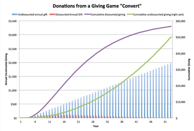 How Sponsoring Giving Games Can Multiply the Impact of Your Donations