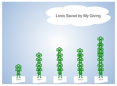 Bar chart of giving over time