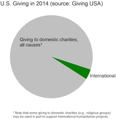 U.S. Giving pie chart 2014