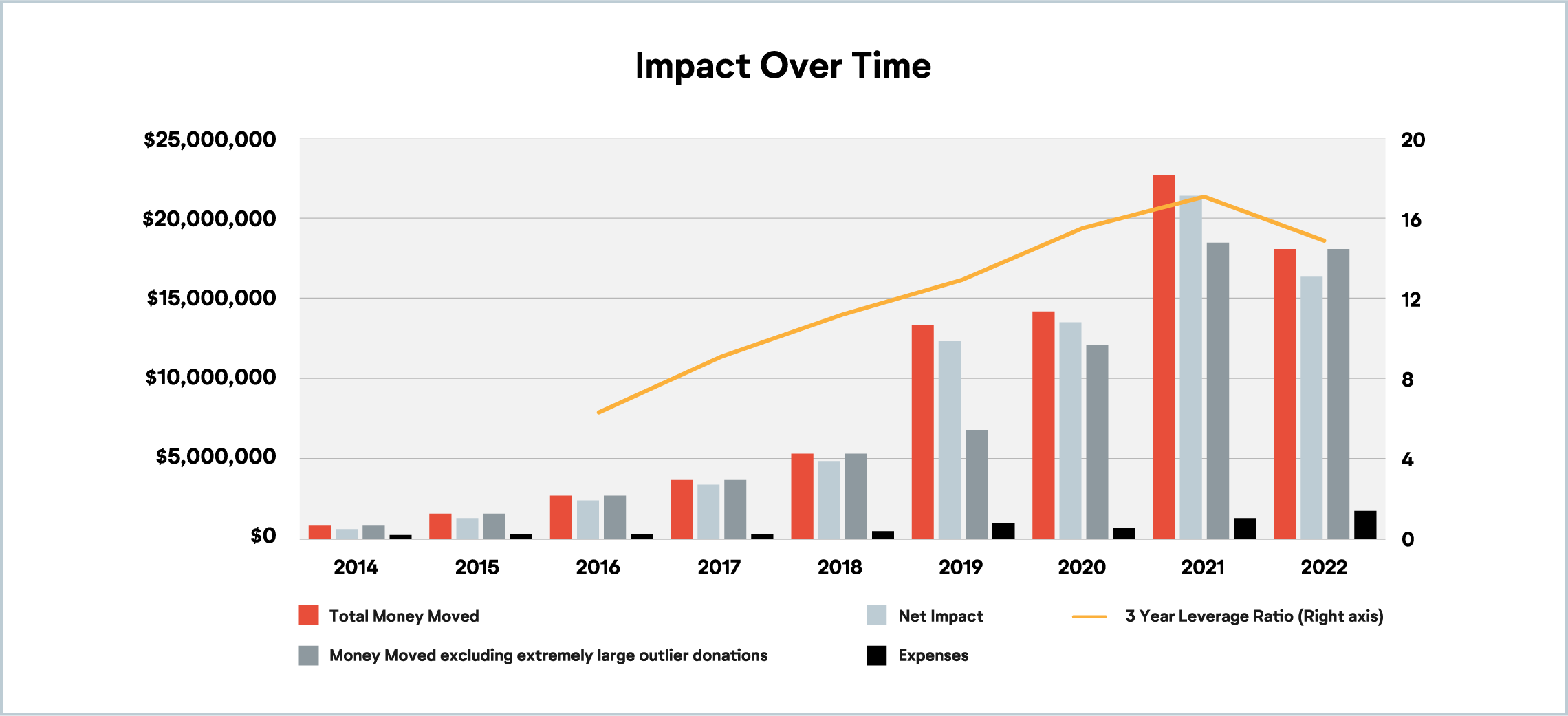 Impact Over Time