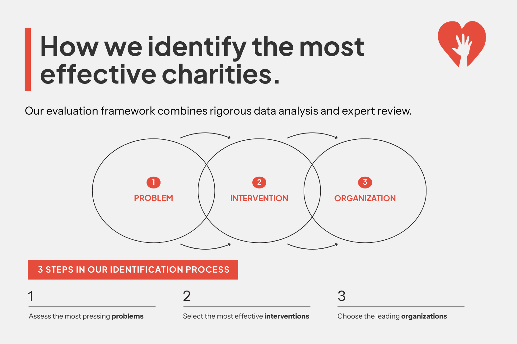 How We Evaluate Charities | The Life You Can Save